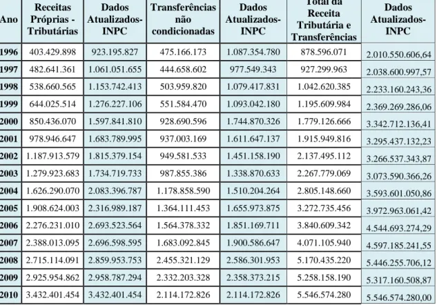 Tabela 8- Receitas Tributárias, as Transferências, e o total da Receita Tributária utilizada  como  base  para  a  apuração  dos  25%  da  receita  destinada  à  educação  do  RN  – Dados  nominais e atualizados pelo INPC de 12/2010, (1996  – 2010)