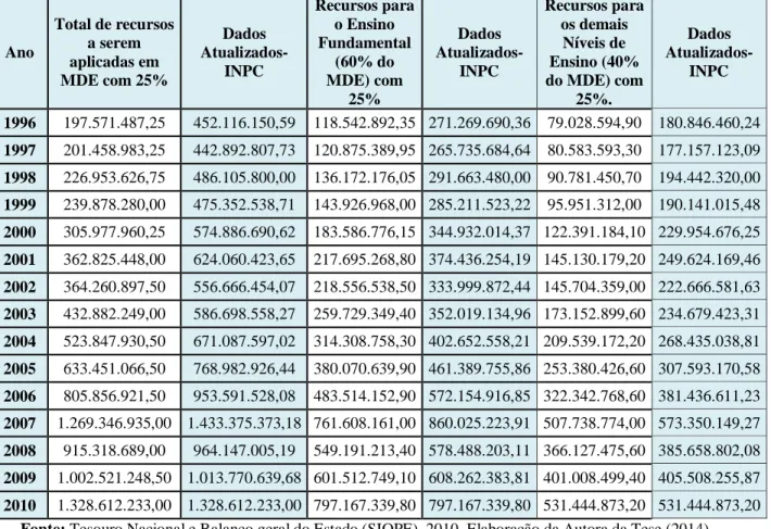 Tabela 9 – Total de recursos para a Manutenção e Desenvolvimento da Educação e  distribuição entre o ensino fundamental e demais níveis de ensino