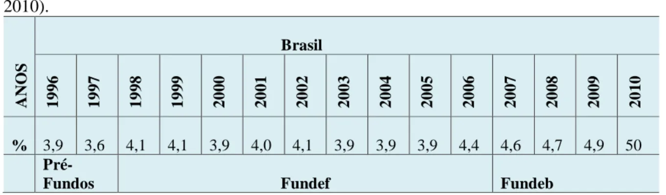 Tabela 4  – Investimento do Produto Interno Bruto (PIB) brasileiro em educação (1996-  2010)