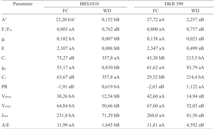TABLE 1. Leaf gas exchange obtained in situ and derived from A-Cc curves in leaves of maize genotypes  with contrasting drought tolerance (BRS1010-sensisitive and DKB390-tolerant), cultivated under two  dif-ferent soil water levels (FC-field capacity and W
