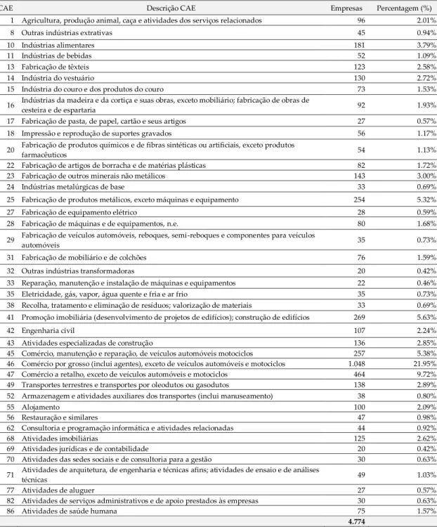Tabela 1: Lista de CAEs utilizados na estimação do modelo e número de empresas 