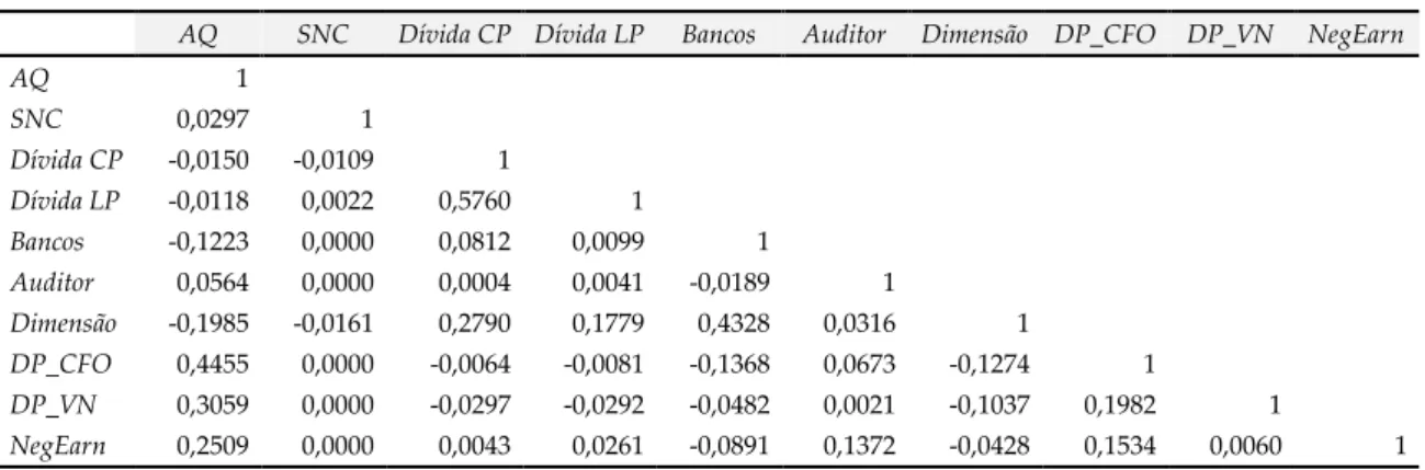 Tabela 4: Matriz de correlações entre as variáveis introduzidas no modelo   