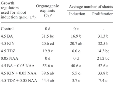 Table  1.  Shoot  induction  and  proliferation  from  nodal segments  of  Hypericum  perforatum  cultured  on different concentrations and types of cytokinins