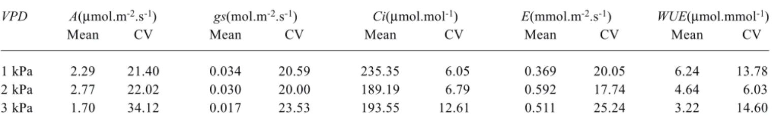 Table 1. Mean values and coefficient of variation (CV %) of the overall time series (N = 2.200) of CO 2  assimilation (A), stomatal conductance (gs), intercellular CO 2  concentration (Ci), transpiration (E) and water use efficiency (WUE) of Citrus sinensi