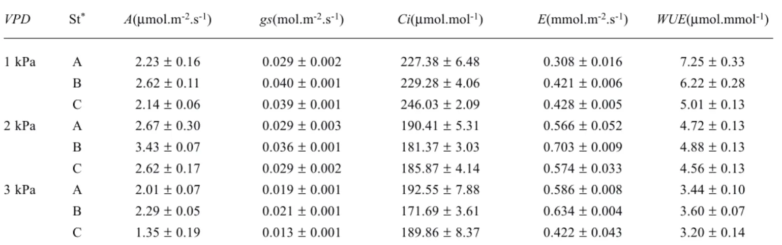 Table  2.  Mean  values  (±  SD)  of  the  time  series  (N  =  300),  by  stage,  of  CO 2   assimilation  (A),  stomatal  conductance  (gs), intercellular CO 2  concentration (Ci), transpiration (E) and water use efficiency (WUE) of Citrus sinensis under