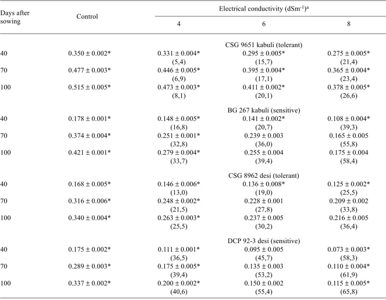 Table  2. Effect of different levels of salinity on the dry mass of roots (g per plant) in the desi and kabuli cultivars of chickpea.