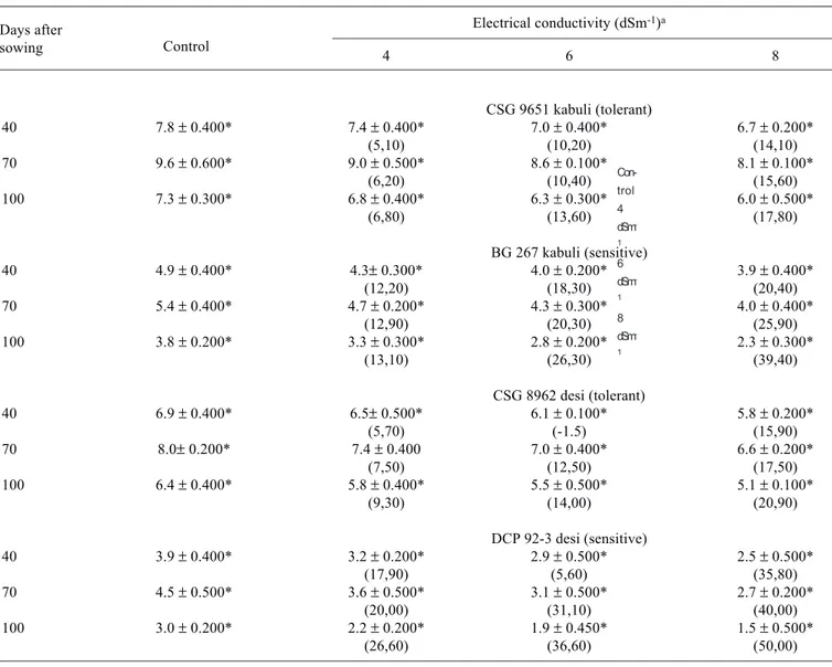 Table 5. Effect of different levels of salinity on the total nitrogen content (µg.mg dry weight -1 ) in desi and kabuli cultivars of chickpea