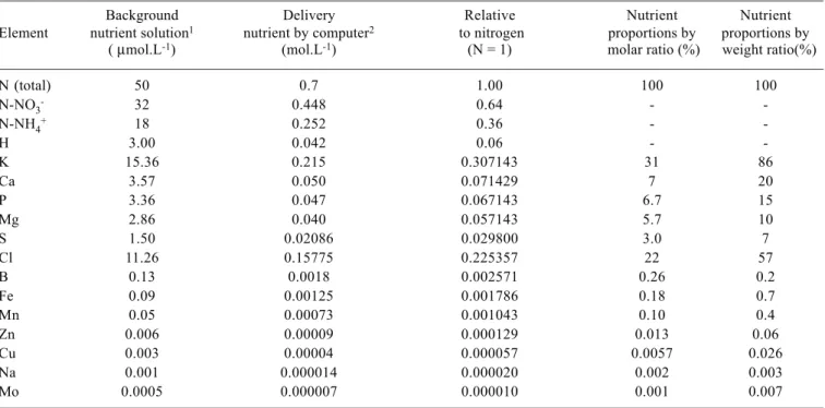 Table  1.  Nutrient  composition  of  the  relative  addition  rate  (RAR)  delivery  solution  and  background  nutrient  solution.