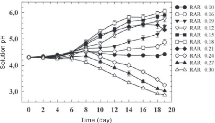 Figure 3. Changes in the pH of solutions supporting growth of wheat, cv. Altas 66, over a 19-day experimental period.