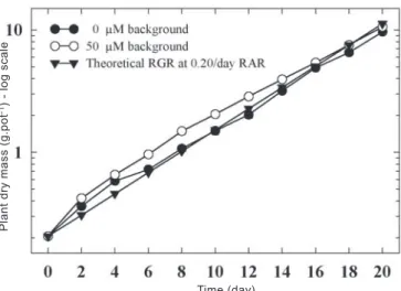 Figure 5. Changes in conductivity of solutions supporting growth of  wheat  plants,  cv