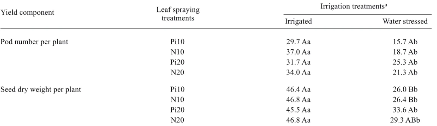 Table 3. Yield components (pod per plant and seed dry weight per plant) of bean genotype Carioca submitted to water deficit, and supplied with 10 g Pi.L -1  (Pi10), 20 g Pi.L -1  (Pi20), 2.64 g N.L -1  (N10) or 5.28 g N.L -1  (N20) five days before suspend