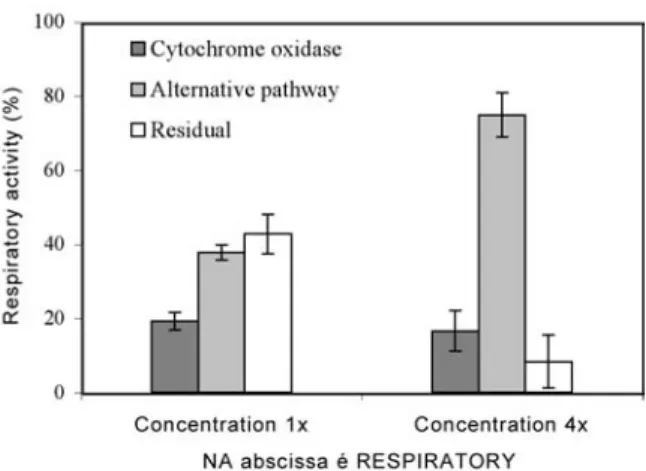 Figure 4. Effects of low temperature and artificial aging on AOX accumulation in potato tuber mitochondria.