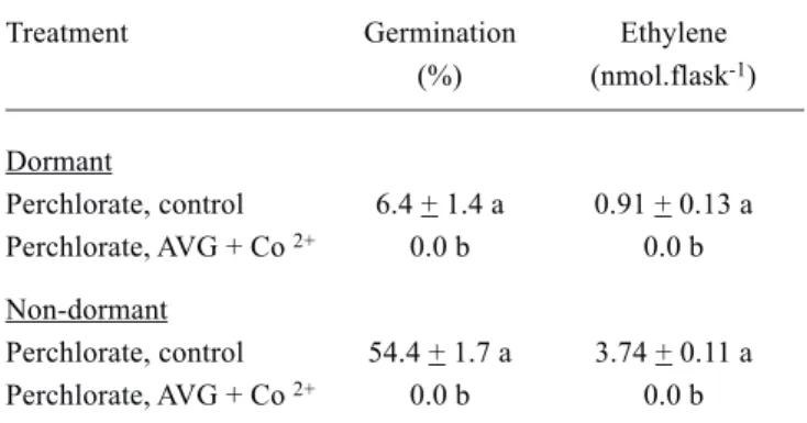 Table 3. Effects of inhibitors of ethylene biosynthesis under an ethylene-free atmosphere on germination and ethylene production by dormant (post-harvest age 18 d) and  non-dormant (303 d) seeds (50 seeds) In each treatment, the cups contained 1.0 mL mercu