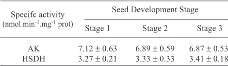 Table 2. The specific activity of AK and HSDH isolated from sorghum seeds, at three different stages of development.