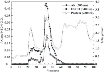 Table 3. The activity of HSDH isolated from sorghum seeds using either NAD +  or NADP +  as a substrate.