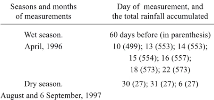 Table 2. Mean ± standard deviation values of meteorological conditions  during  morning  (10:00-11:30  a.m.)  leaf  gas exchange  and  leaf  water  potential  measurements  in  wet (April,  1996)  and  dry  (August,  and  September  6,  1997) seasons