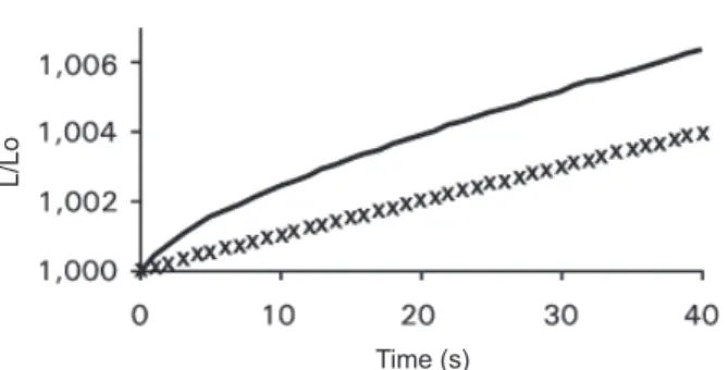 Figure  4.  Relative  elastic  extention  (L/L o )  for  ∆Π  as   A function of volume (∆Π⋅L(t)=∆Π o ⋅L o  ) and φ as A function of time (φ = φ o-c*t,  φ o = 50 Pa -1 ⋅s -1 ⋅m -1 , c = 0.2 Pa -1 ⋅s -2 ⋅m -1 ) (Case III)