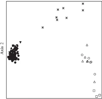 Figure 1. Diagram of Principal Component Analysis with 71 polymorphic RAPD markers, evaluating 138 individuals of P