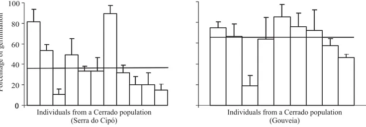 Figure 4.  Germination of seeds from individual trees of two populations of P. reticulata evaluated in the same environmental conditions