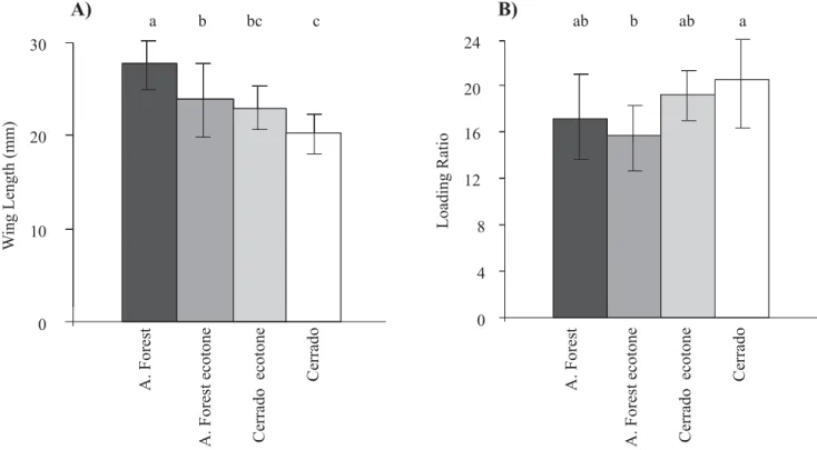 Figure 5. Comparisons among populations of P. reticulata from Atlantic Forest and Cerrado core and ecotonal regions, concerning wing length (A) and loading ratio (B)