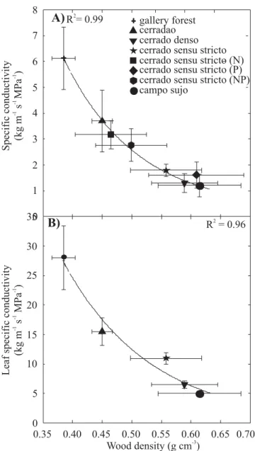 Figure 7. Specific hydraulic conductivity (a) and leaf specific hydraulic conductivity (b) in relation to weighted average wood density for sites differing in tree density (cerradão, cerrado denso, cerrado sensu stricto, campo sujo, gallery forest and cerr