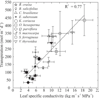 Figure 7. Leaf-specific hydraulic conductivity in relation to leaf area to sapwood area ratios (A L :A S ) measured during the wet season (filled symbols) and dry season (open symbols) for ten dominant woody Cerrado species