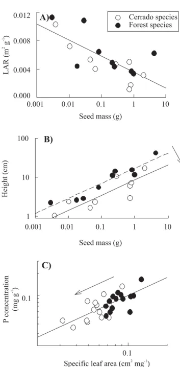 Figure 5.  Examples of patterns of trait evolution when strong correlations exist between traits