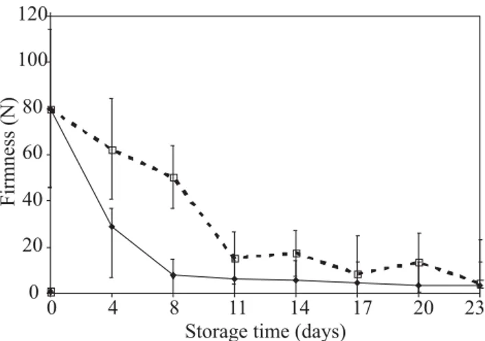 Figure 2. Changes in hemicellulose concentration from isolated cell wall material (CWM) during postharvest storage of sapodilla treated with 300 nL L -1  1-MCP (  ) and (  ) control, at 25 ± 2°C and 70 ± 5% RH