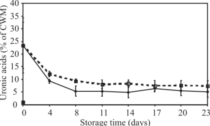 Figure 3. Changes in uronic acids concentration from isolated cell wall material (CWM) during postharvest storage of sapodilla treated with 300 nL L -1  1-MCP (  ) and (  ) control, at 25 ± 2°C and 70 ± 5% RH