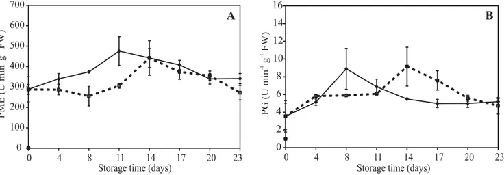 Figure 6. Changes in  β-Galactosidase activity during postharvest storage of sapodilla treated with 300 nL L -1   1-MCP (  ) and (  ) control, at 25 ± 2°C and 70 ± 5% RH