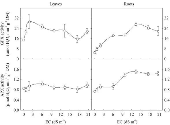 Figure 7. Malondialdehyde (MDA) concentration in leaves and roots from dwarf-cashew seedlings of clone CCP 06, grown under control (0 dS m -1 ) and salt stress (0.7, 1.8, 6.0, 9.8, 13.4, 17.4 and 20.6 dS m -1 ) conditions