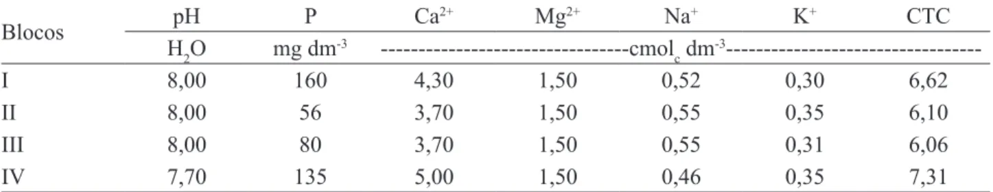 TABELA 2. Atributos químicos do solo da vazante do açude Saco.