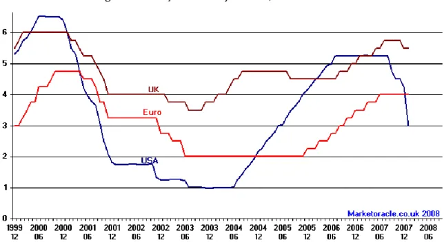 Figura 1: Evolução taxas de juro EUA, RU e EUR 