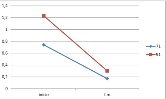 Figura 4: Avaliação do GSI (índice de gravidade global do Brief Symptom Inventory) para os  casos acompanhados por dois terapeutas em formação 