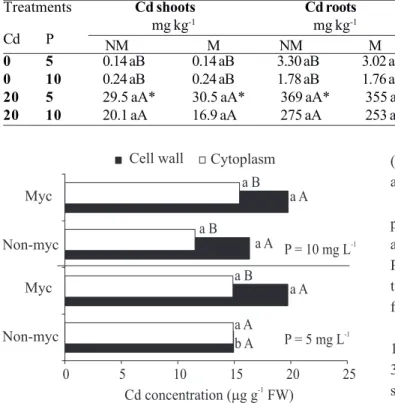 Table 2. Cadmium concentration in shoots and roots, total Cd absorbed, Cd translocation index (TI) and transfer factor