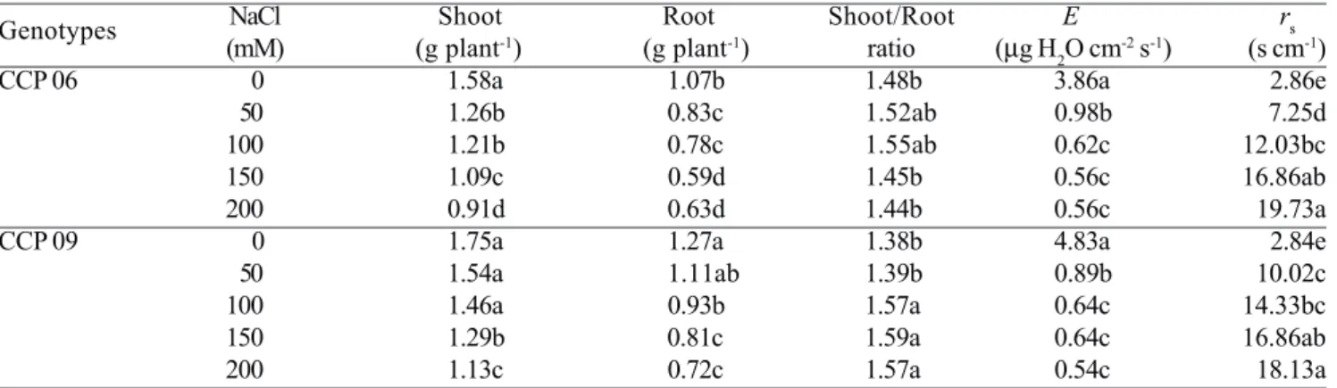 Table 1. Shoot and root dry mass, shoot/root ratio, transpiration (E) and stomatal resistance (r s ) of two cashew rootstocks exposed to different NaCl levels during two weeks