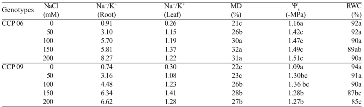 Table 3. Leaf and root Na + /K +  ratios, membrane damage (MD), osmotic potential (Ψ s ) and relative water content (RWC) in leaves of two cashew rootstocks exposed to different NaCl levels for two weeks