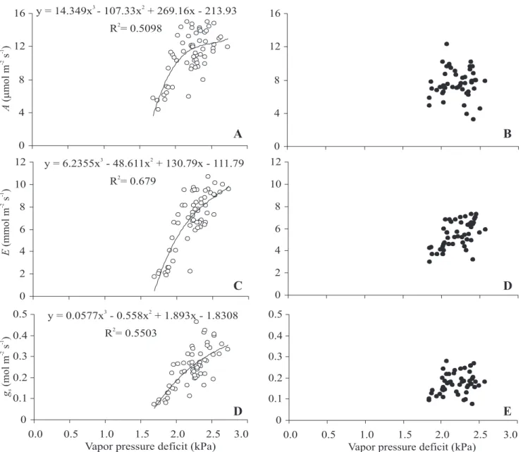 Figure 4. Individual readings (replicates) of CO 2  assimilation (A,B), transpiration rates (C,D) and stomatal conductance (E, F) in relation to the VPD for para- ( ° ) and dia- ( z ) heliotropic leaves of Styrax camporum in the field, on April 20 th 2000,