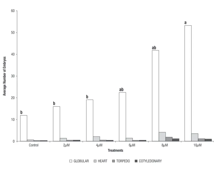 figure 6. Number of Acca sellowiana somatic embryos in different developmental stages in response to different Gaba concentrations after 35 days in culture