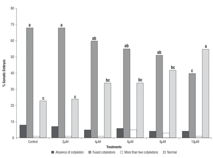 figure 8. Normal and abnormal somatic embryo rate of Acca sellowiana in response to different Gaba concentrations after 64 days in culture