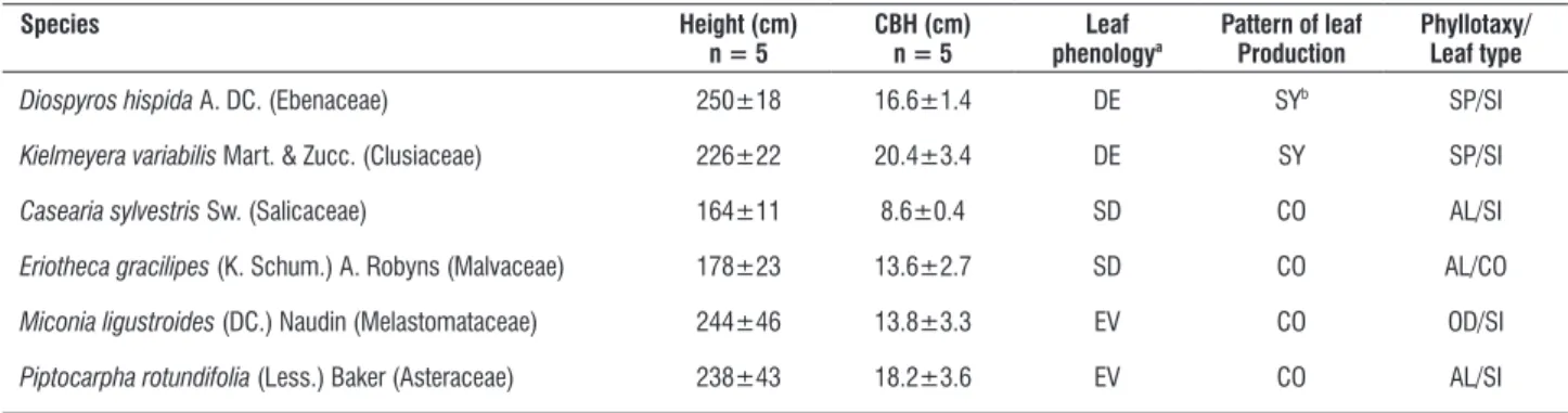 table  1.  Mean  (±SE)  values  of  height,  circumference  at  breast  height  (CBH),  and  leaf  characteristics  of  six  cerrado  tree  species  studied
