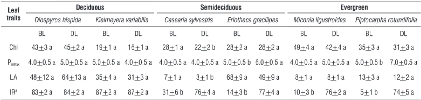 table 2. Morphophysiological traits and irradiance (mean values + SE) of basal (BL) and distal (DL) leaves on shoots in six cerrado tree species with distinct leaf  deciduousness