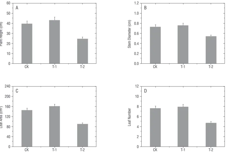 figure 1. Changes in plant height (A), stem diameter (B), leaf area (C) and leaf number (D) of cucumber seedlings at 12 d after treatment