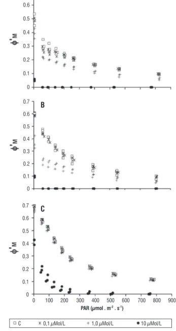 figure  1  –  Effective  quantum  yield  curves  of  control  (C,  with  no  DCMU  addition) and treatments at different concentrations of DCMU (0.1, 1.0 and  10.0 µmol · L -1 )
