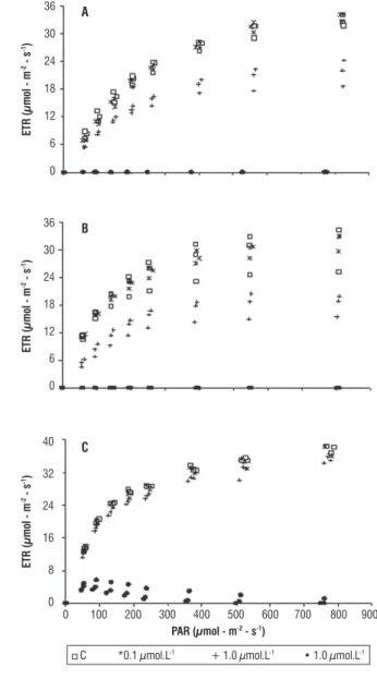 table  1  –  Response  of  Tetrallantos  largeheimii  to  the  addition  of  different  concentrations of DCMU