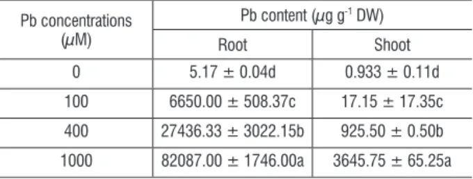 table 1. Pb content in root and shoot of 10-d-old cucumber seedlings grown  under increasing Pb concentrations.