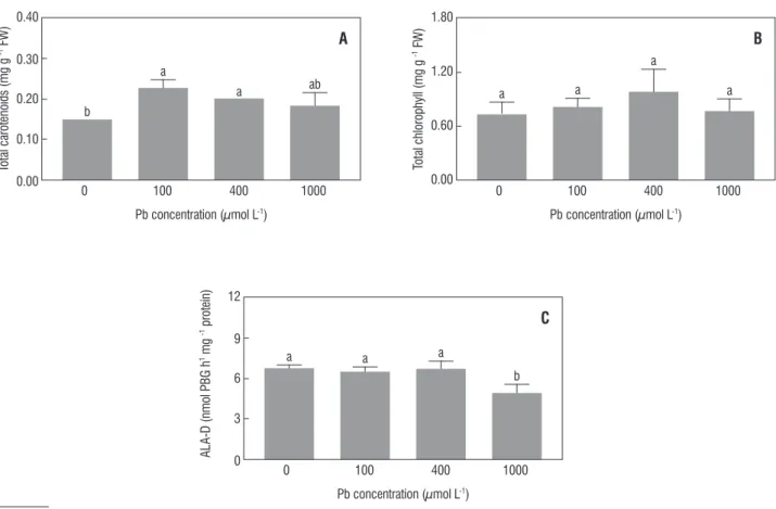 figure 2. Effect of Pb at different concentrations on total chlorophyll (a) and carotenoids (b) concentrations and aminolevulinate dehydratase (ALA-D) activity (c) of  10-d-old cucumber seedlings