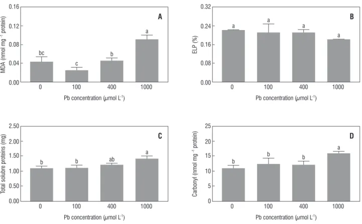 figure 3. Effect of Pb at different concentrations on malondealdehyde (MDA) concentration (a), electrolyte leakage percentage (ELP) (b), protein oxidation (c), and  total soluble proteins content (D) of 10-d-old cucumber seedlings