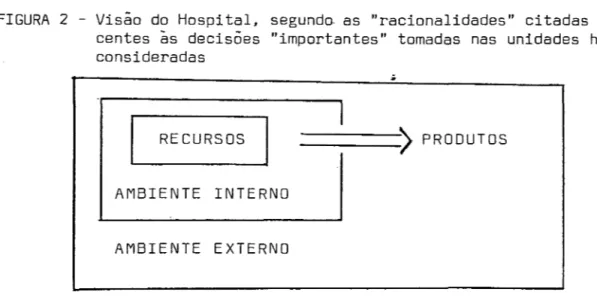 FIGURA  2  - Visão  do  Hospital.  segundo  as  &#34;racionalidades&#34;  citadas  como  subja- subja-centes  ~s  decis6es  &#34;importantes&#34;  tomadas  nas  unidades  hospitalares  consideradas 