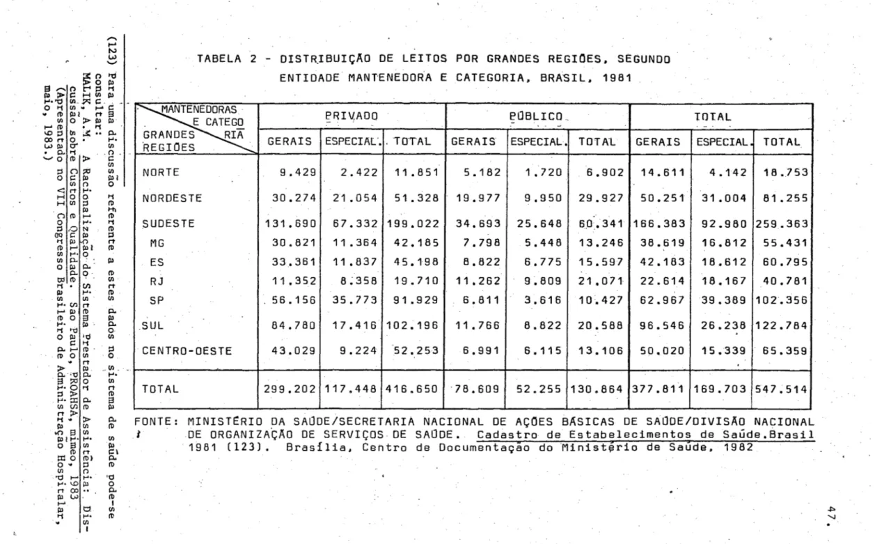 TABELA  2  DISTR.IBUIÇAO  DE  LEITOS  POR  GRANDES  REGIOES.  StGUNOO 